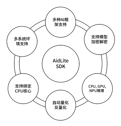 AidLite 功能结构