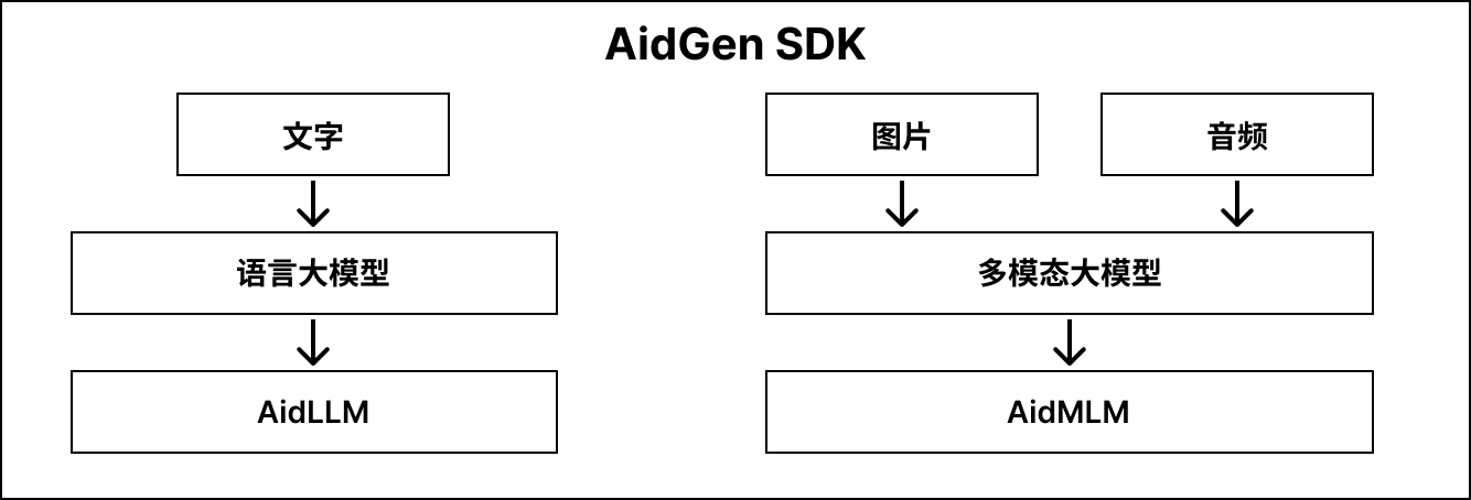 AidGen 组件结构