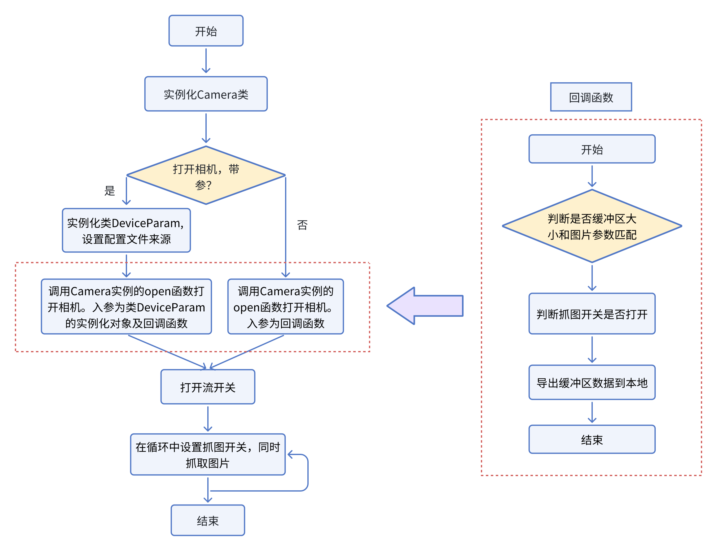 Smart Vision 相机采集流程