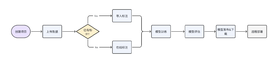 AI Creator 从数据到部署的工作流程