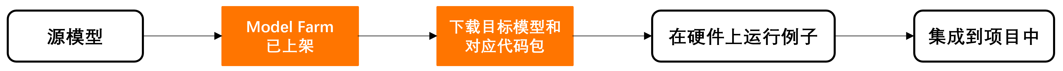 Model Farm 模型测试流程
