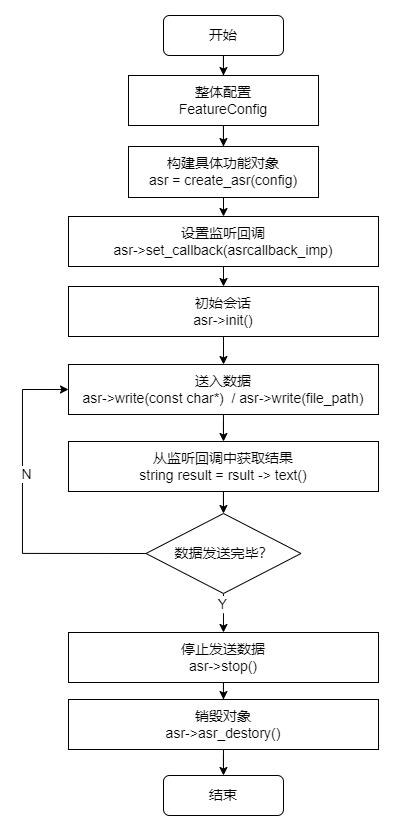 AidVoice 语音识别流程