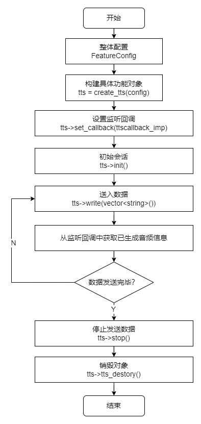 AidVoice 语音合成流程