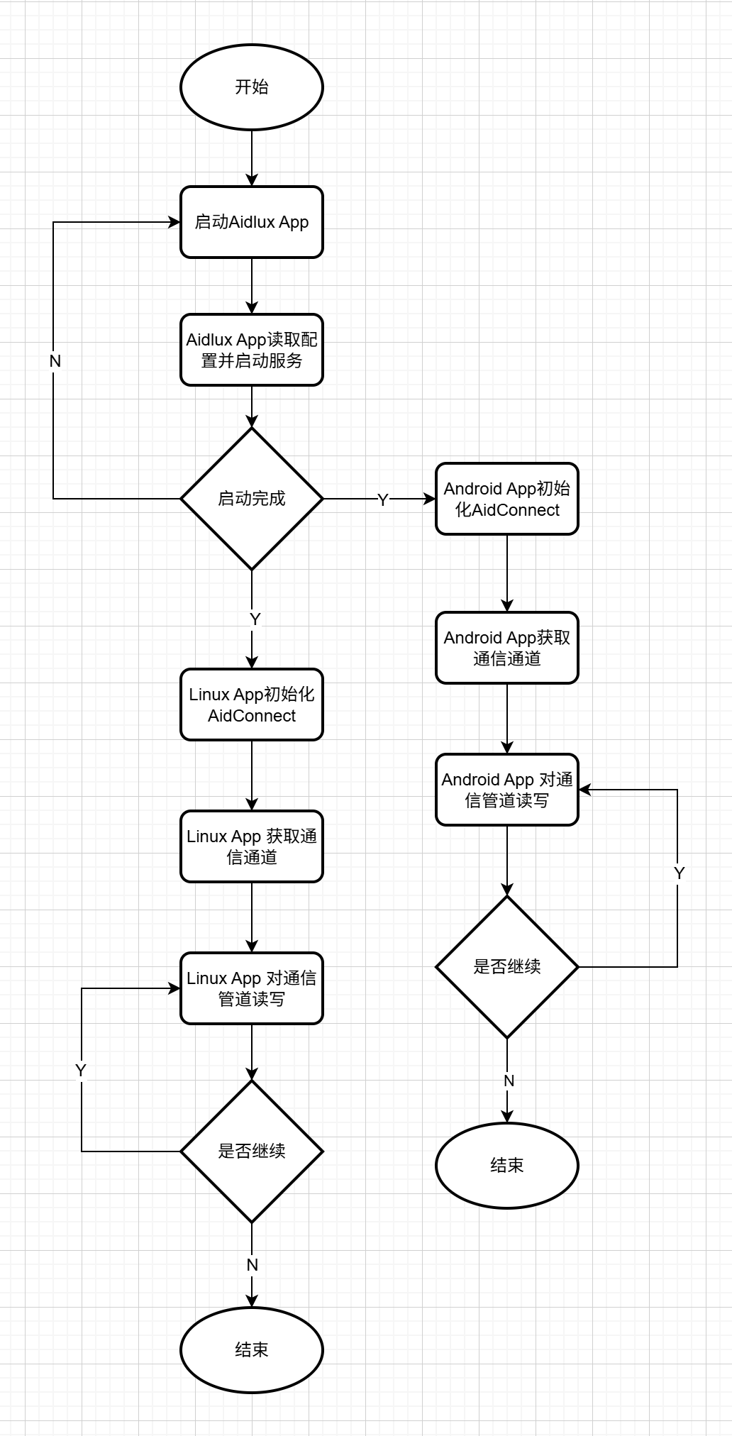 AidConnect Android 与 Linux 通信示意